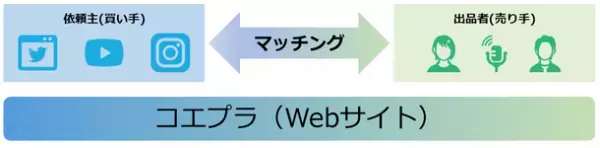 ボイス素材を探している人と自身の声を提供できる人をつなぐサイト「コエプラ」オープンβテストを2023年8月23日より開始