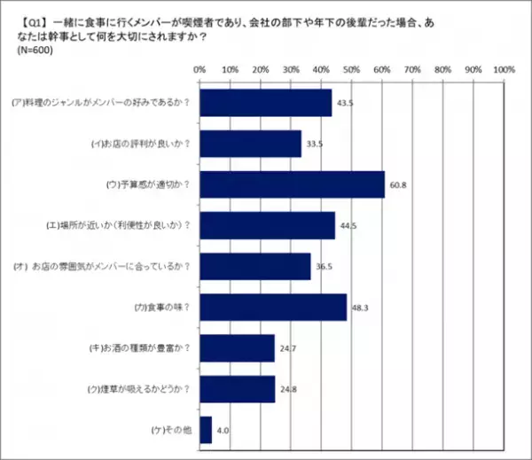 幹事としてのお店選びの基準についてアンケート結果を公開　喫煙者への配慮は一緒に行くメンバーの関係性により変化