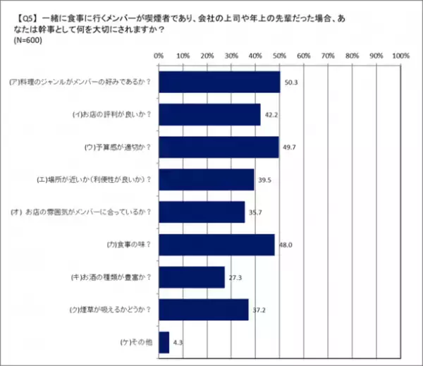 幹事としてのお店選びの基準についてアンケート結果を公開　喫煙者への配慮は一緒に行くメンバーの関係性により変化
