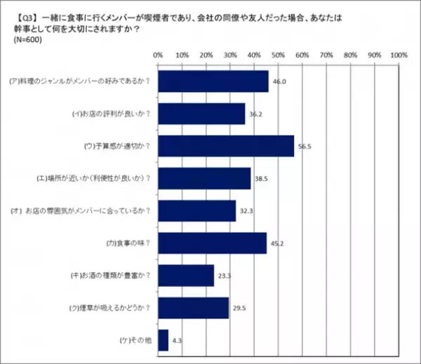 幹事としてのお店選びの基準についてアンケート結果を公開　喫煙者への配慮は一緒に行くメンバーの関係性により変化