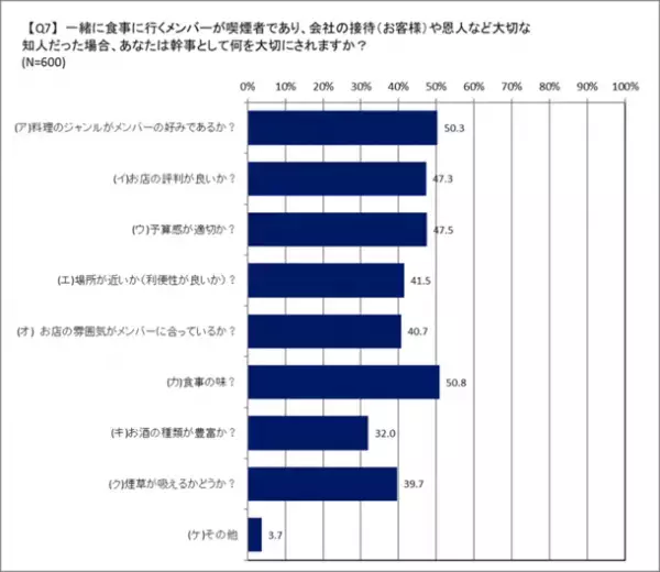 幹事としてのお店選びの基準についてアンケート結果を公開　喫煙者への配慮は一緒に行くメンバーの関係性により変化