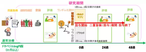 “世界初”米ぬか成分によるアルツハイマー型認知症治療の臨床試験　参加定員320名のうち40名の申込、残り280名