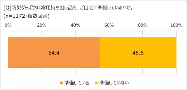 災害対策、必要だとわかっていても、　「できている」人の割合は……!?