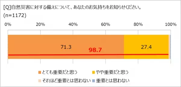 災害対策、必要だとわかっていても、　「できている」人の割合は……!?