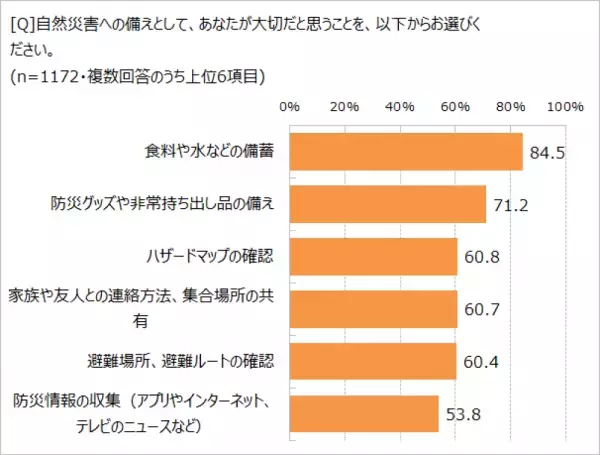 災害対策、必要だとわかっていても、　「できている」人の割合は……!?