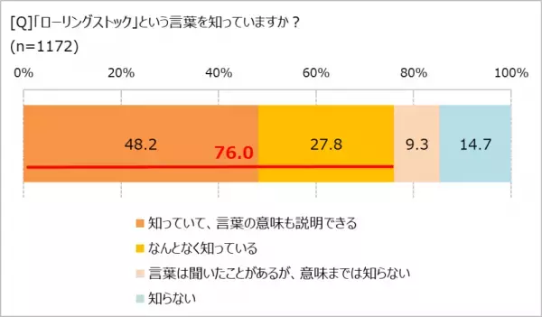 災害対策、必要だとわかっていても、　「できている」人の割合は……!?