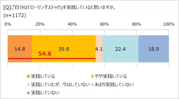 災害対策、必要だとわかっていても、　「できている」人の割合は……!?