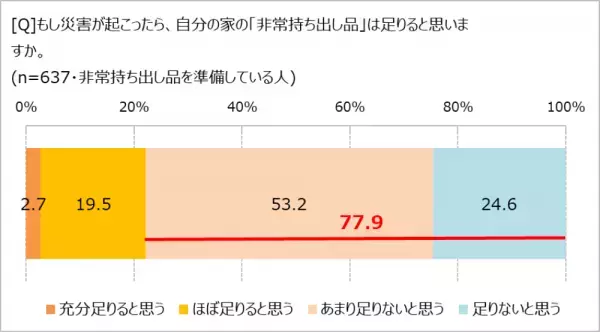 災害対策、必要だとわかっていても、　「できている」人の割合は……!?