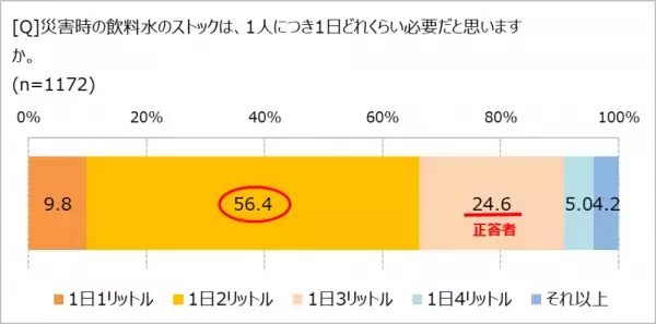 災害対策、必要だとわかっていても、　「できている」人の割合は……!?