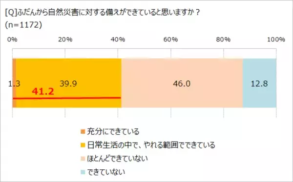 災害対策、必要だとわかっていても、　「できている」人の割合は……!?