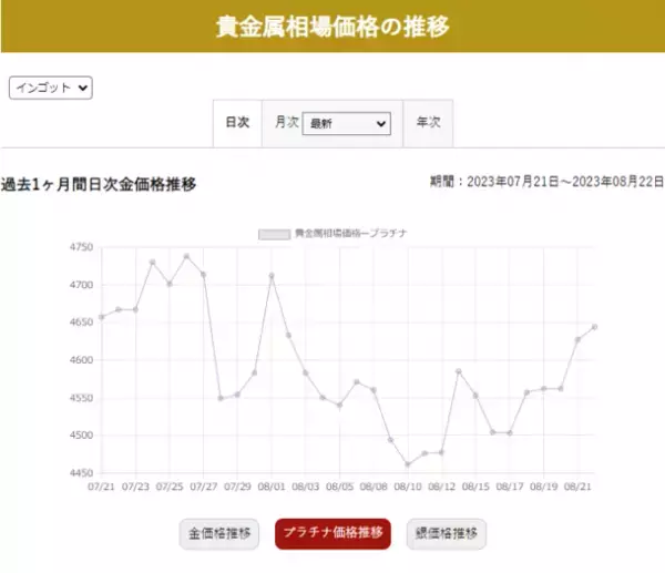 買取専門店「まねきや」を運営する株式会社水野がプラチナ買取の最新相場と価格の推移についての記事を公開