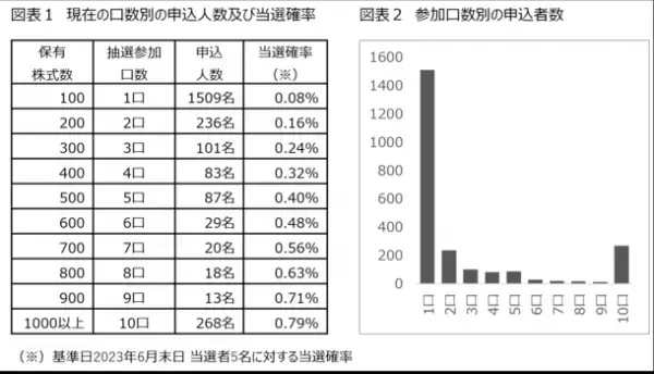 抽選式株主優待制度で「太陽光パネル・蓄電池の無償設置」を贈呈　応募者増加を受け当選者を5名に増員！8月24日まで応募受け付け