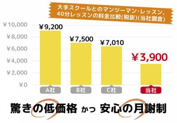麻布十番発のマンツーマン英会話　「アンカースタジオ英会話」　今後3年で10店舗の出店を計画