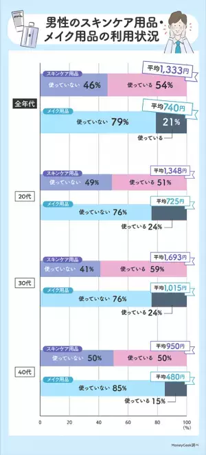 1カ月あたりの美容代を男女1,200人に調査　男性は30代と40代に意識のギャップあり？
