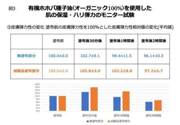「有機ホホバ種子油(オーガニック100％)」の肌の保湿・ハリ弾力に及ぼす影響(即時効果)に関するモニター試験を実施　～30・40代女性・男性モニター対象～