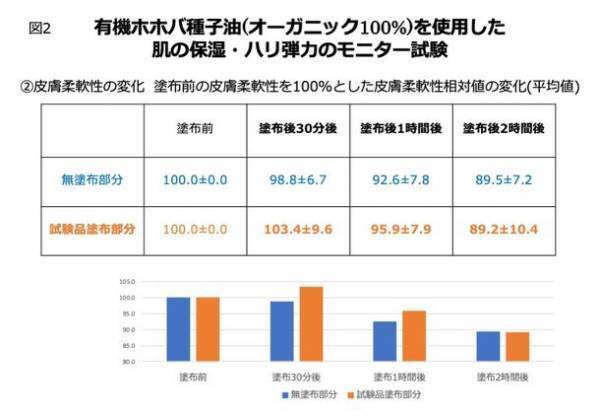 「有機ホホバ種子油(オーガニック100％)」の肌の保湿・ハリ弾力に及ぼす影響(即時効果)に関するモニター試験を実施　～30・40代女性・男性モニター対象～