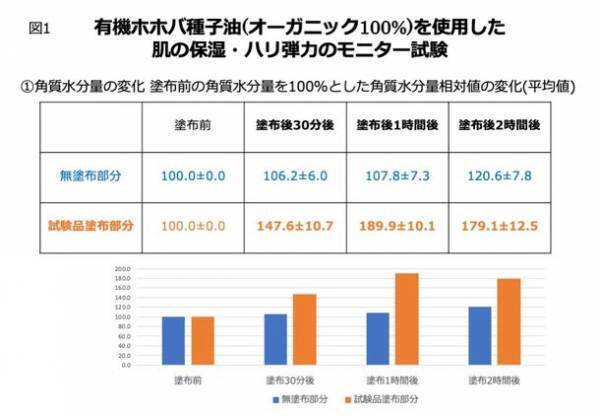 「有機ホホバ種子油(オーガニック100％)」の肌の保湿・ハリ弾力に及ぼす影響(即時効果)に関するモニター試験を実施　～30・40代女性・男性モニター対象～