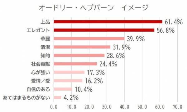 今年で没後30年、オードリー・ヘプバーンの認識度・認知度・好感度・イメージに関するアンケート調査を実施