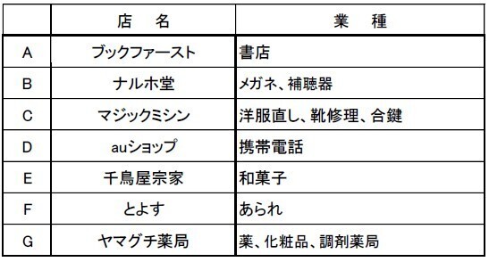 阪急池田駅の高架下商業施設「阪急池田ブランマルシェ」が大規模リニューアルを行うとともに名称変更し9月22日（金）に「マルシェ池田」へと生まれ変わります