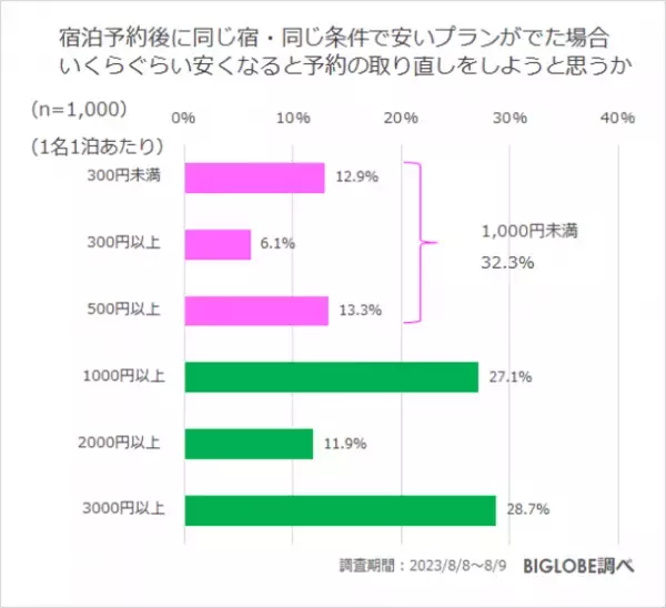 物価上昇により「少しでもお得に旅行をしたい」8割強、6割強が予約後に同じ宿でよりお得なプランがないか探した経験あり　BIGLOBEが「旅行予約に関する意識調査」を発表　～「1,000円未満」でも宿泊代が安くなるなら予約を取り直したい3割～