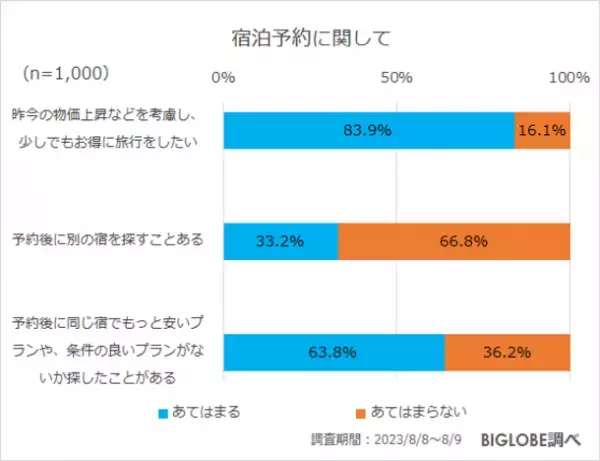 物価上昇により「少しでもお得に旅行をしたい」8割強、6割強が予約後に同じ宿でよりお得なプランがないか探した経験あり　BIGLOBEが「旅行予約に関する意識調査」を発表　～「1,000円未満」でも宿泊代が安くなるなら予約を取り直したい3割～