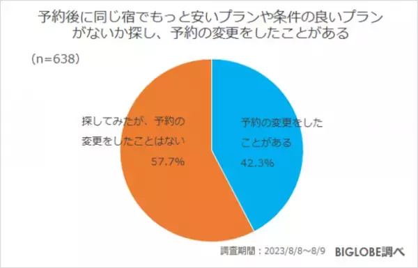 物価上昇により「少しでもお得に旅行をしたい」8割強、6割強が予約後に同じ宿でよりお得なプランがないか探した経験あり　BIGLOBEが「旅行予約に関する意識調査」を発表　～「1,000円未満」でも宿泊代が安くなるなら予約を取り直したい3割～