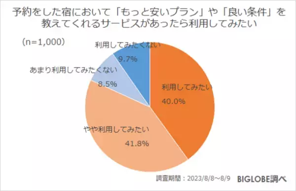 物価上昇により「少しでもお得に旅行をしたい」8割強、6割強が予約後に同じ宿でよりお得なプランがないか探した経験あり　BIGLOBEが「旅行予約に関する意識調査」を発表　～「1,000円未満」でも宿泊代が安くなるなら予約を取り直したい3割～