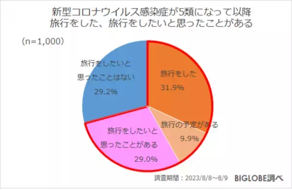 物価上昇により「少しでもお得に旅行をしたい」8割強、6割強が予約後に同じ宿でよりお得なプランがないか探した経験あり　BIGLOBEが「旅行予約に関する意識調査」を発表　～「1,000円未満」でも宿泊代が安くなるなら予約を取り直したい3割～