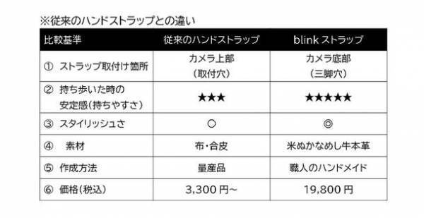 カメラ底部の三脚穴のみを使用し取り付けるストラップ「blinkカメラ用レザー・リストストラップ」9月11日(月)新発売