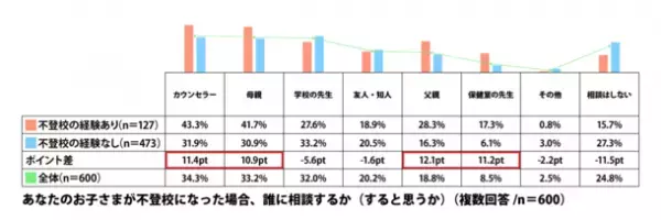 ≪不登校に関する調査 第2弾≫を発表　もし自分の子どもが不登校になったら！？不登校経験者の回答から判明した家族ができることは「家庭内のストレスを取り除く」「第三者を介入させる」不登校未経験者も80％近くが通信制高校への入学や転入、就職などを尊重