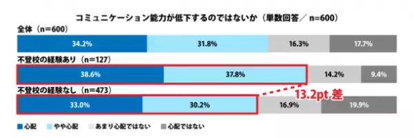 ≪不登校に関する調査 第2弾≫を発表　もし自分の子どもが不登校になったら！？不登校経験者の回答から判明した家族ができることは「家庭内のストレスを取り除く」「第三者を介入させる」不登校未経験者も80％近くが通信制高校への入学や転入、就職などを尊重