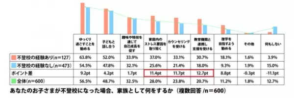 ≪不登校に関する調査 第2弾≫を発表　もし自分の子どもが不登校になったら！？不登校経験者の回答から判明した家族ができることは「家庭内のストレスを取り除く」「第三者を介入させる」不登校未経験者も80％近くが通信制高校への入学や転入、就職などを尊重