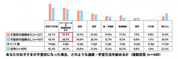≪不登校に関する調査 第2弾≫を発表　もし自分の子どもが不登校になったら！？不登校経験者の回答から判明した家族ができることは「家庭内のストレスを取り除く」「第三者を介入させる」不登校未経験者も80％近くが通信制高校への入学や転入、就職などを尊重