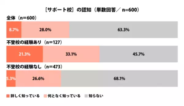 ≪不登校に関する調査 第2弾≫を発表　もし自分の子どもが不登校になったら！？不登校経験者の回答から判明した家族ができることは「家庭内のストレスを取り除く」「第三者を介入させる」不登校未経験者も80％近くが通信制高校への入学や転入、就職などを尊重