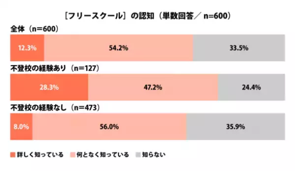 ≪不登校に関する調査 第2弾≫を発表　もし自分の子どもが不登校になったら！？不登校経験者の回答から判明した家族ができることは「家庭内のストレスを取り除く」「第三者を介入させる」不登校未経験者も80％近くが通信制高校への入学や転入、就職などを尊重