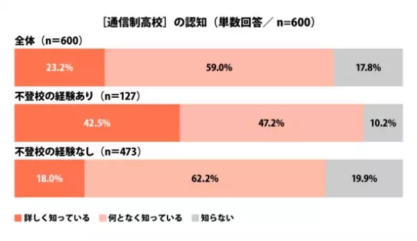 ≪不登校に関する調査 第2弾≫を発表　もし自分の子どもが不登校になったら！？不登校経験者の回答から判明した家族ができることは「家庭内のストレスを取り除く」「第三者を介入させる」不登校未経験者も80％近くが通信制高校への入学や転入、就職などを尊重