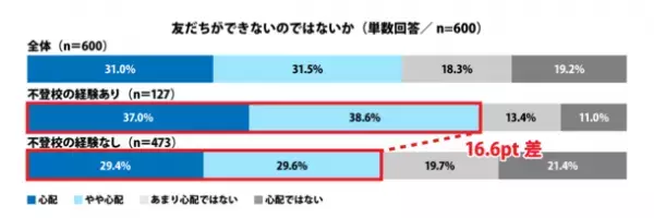 ≪不登校に関する調査 第2弾≫を発表　もし自分の子どもが不登校になったら！？不登校経験者の回答から判明した家族ができることは「家庭内のストレスを取り除く」「第三者を介入させる」不登校未経験者も80％近くが通信制高校への入学や転入、就職などを尊重