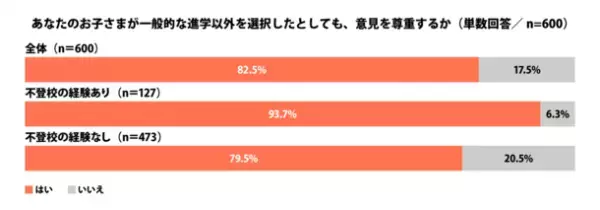 ≪不登校に関する調査 第2弾≫を発表　もし自分の子どもが不登校になったら！？不登校経験者の回答から判明した家族ができることは「家庭内のストレスを取り除く」「第三者を介入させる」不登校未経験者も80％近くが通信制高校への入学や転入、就職などを尊重
