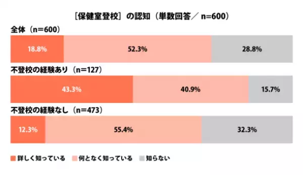 ≪不登校に関する調査 第2弾≫を発表　もし自分の子どもが不登校になったら！？不登校経験者の回答から判明した家族ができることは「家庭内のストレスを取り除く」「第三者を介入させる」不登校未経験者も80％近くが通信制高校への入学や転入、就職などを尊重
