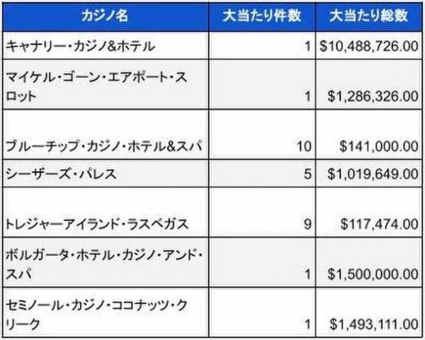 米国ランドカジノのジャックポット当選調査報告書(2023年7月)　総額23億円以上のBIG WIN