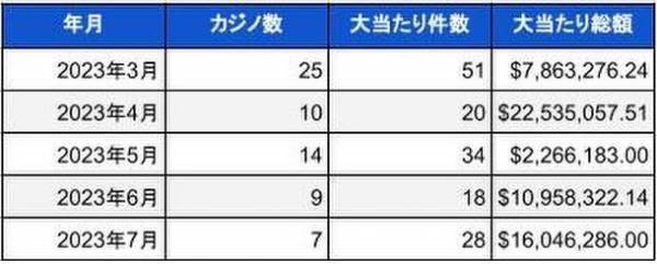 米国ランドカジノのジャックポット当選調査報告書(2023年7月)　総額23億円以上のBIG WIN