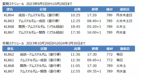 KLMオランダ航空、2023年9月よりアムステルダムへの直行便を強化　ボーナスマイル、特別運賃などのキャンペーンを実施