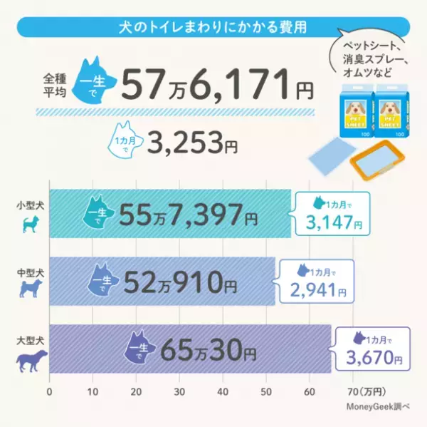 犬を飼う費用は一生でいくらかかるのか？中型犬と大型犬は100万円以上の差！1409人に聞いたアンケート調査の結果を発表！