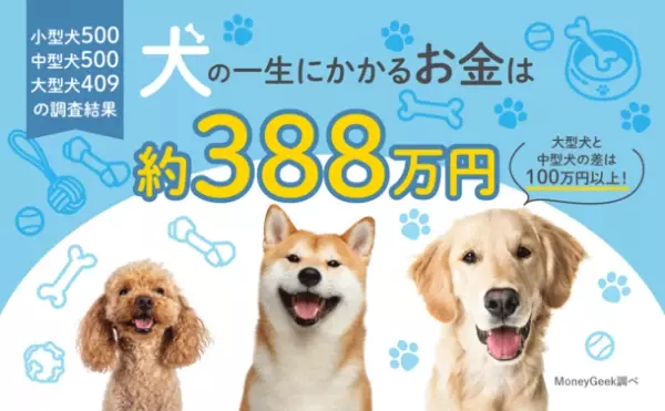 犬を飼う費用は一生でいくらかかるのか？中型犬と大型犬は100万円以上の差！1409人に聞いたアンケート調査の結果を発表！