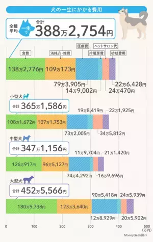 犬を飼う費用は一生でいくらかかるのか？中型犬と大型犬は100万円以上の差！1409人に聞いたアンケート調査の結果を発表！