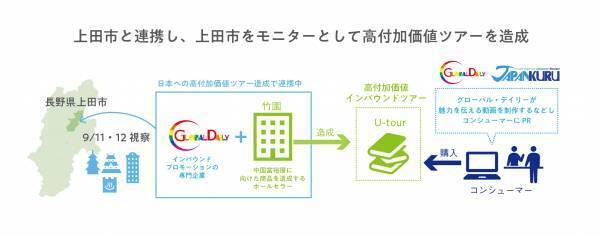 インバウンド経済効果、3.2億円以上の増加を目標に。上田市と連携し、モニターとして高付加価値ツアーを造成。中国人富裕層を呼び込み