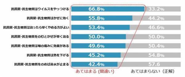 -未就学児の親への抗菌薬に関する調査-　抗菌薬はかぜを治す薬ではありません