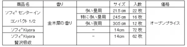 秋の訪れを感じさせる“金木犀の香り”を期間限定品として発売　『ソフィ(R)センターインコンパクト1/2』『ソフィ(R)Kiyora』『ソフィ(R)Kiyora贅沢吸収』