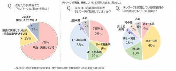 テレワークと出勤のハイブリッド勤務が広がるも、企業におけるテレワークに対応した健康管理に課題　-厚生労働科学研究班による全国上場企業への調査結果まとまる-