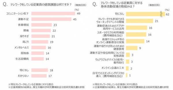 テレワークと出勤のハイブリッド勤務が広がるも、企業におけるテレワークに対応した健康管理に課題　-厚生労働科学研究班による全国上場企業への調査結果まとまる-